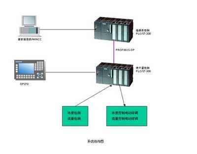 億維UniMAT模塊在涂布白板紙生產線絕干量控制系統中的應用